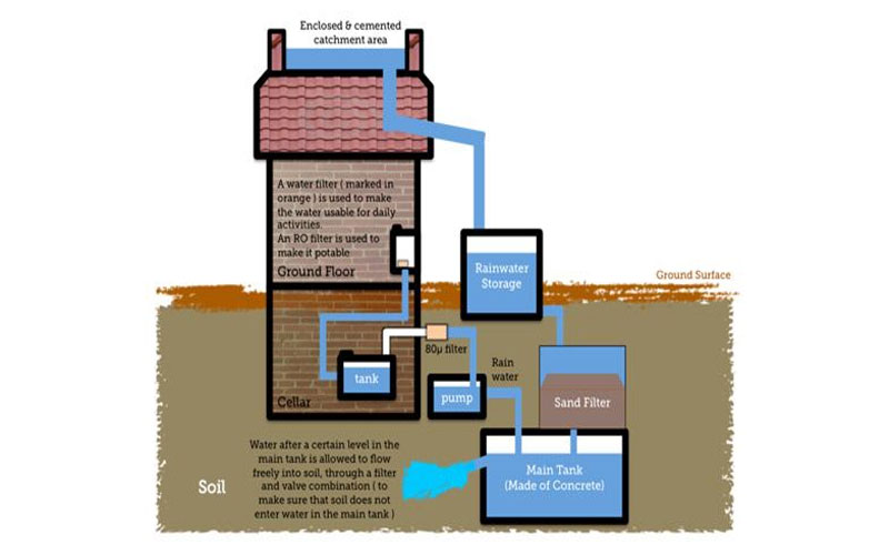 rainwater harvesting