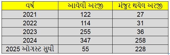 bump application ahmedabad amc